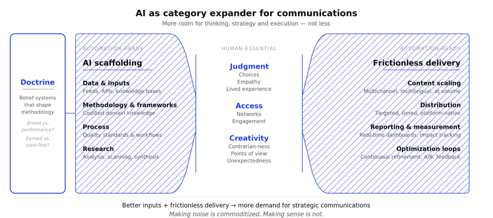 AI as category expander for communications — more room for thinking, strategy and execution, not less.
